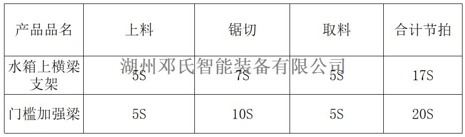 數(shù)控任意多角度雙頭鋸DS4-STR400設(shè)備加工時(shí)長